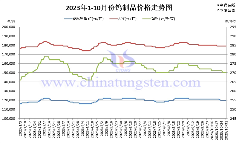 2023年10月份鎢製品價格走勢圖