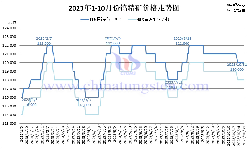 2023年10月份鎢精礦價格走勢圖