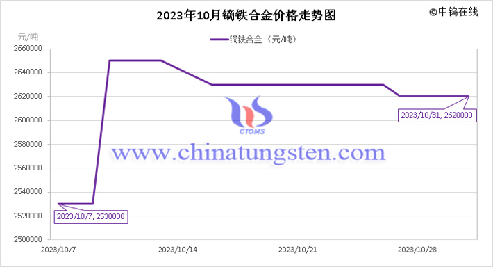 2023年10月鏑鐵合金價格走勢圖