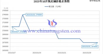 2023年10月氧化鏑價格走勢圖