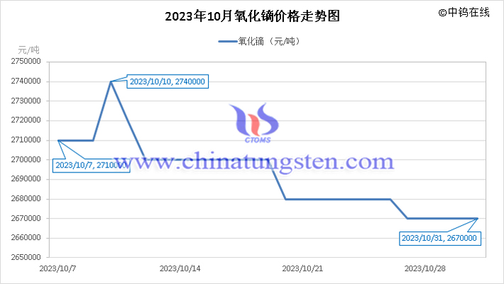 2023年10月氧化鏑價格走勢圖