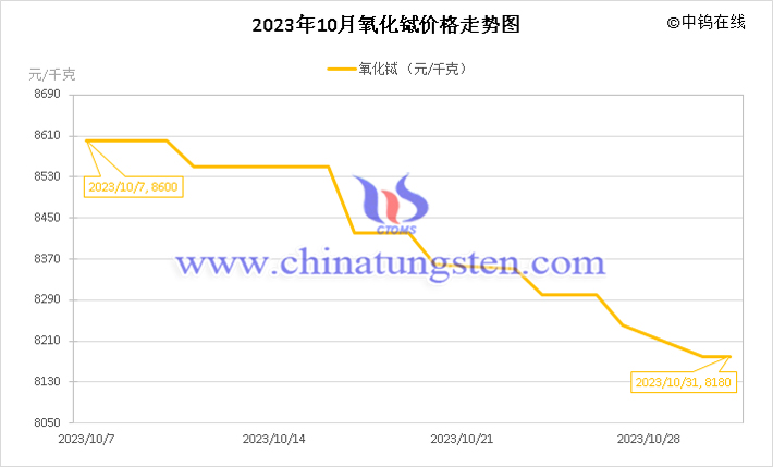 2023年10月氧化鋱價格走勢圖