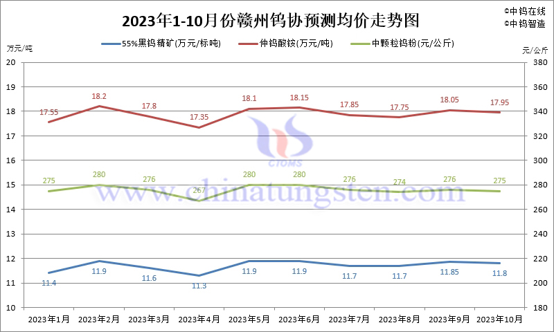 2023年10月份贛州鎢協預測均價走勢圖