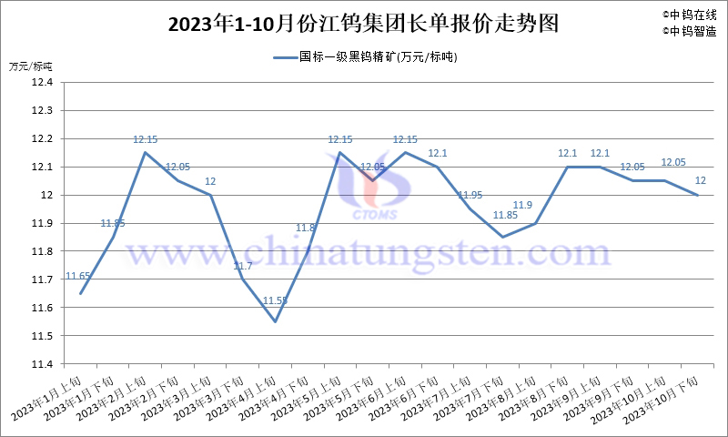 2023年10月份江鎢集團長單報價走勢圖