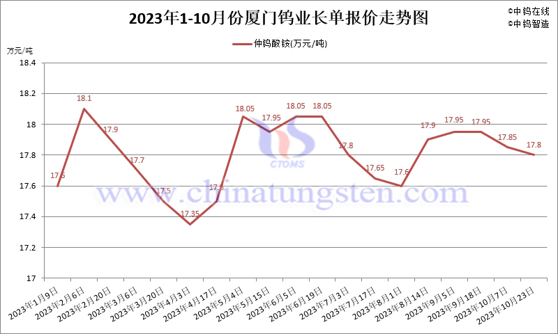 2023年10月份廈門鎢業長單報價走勢圖