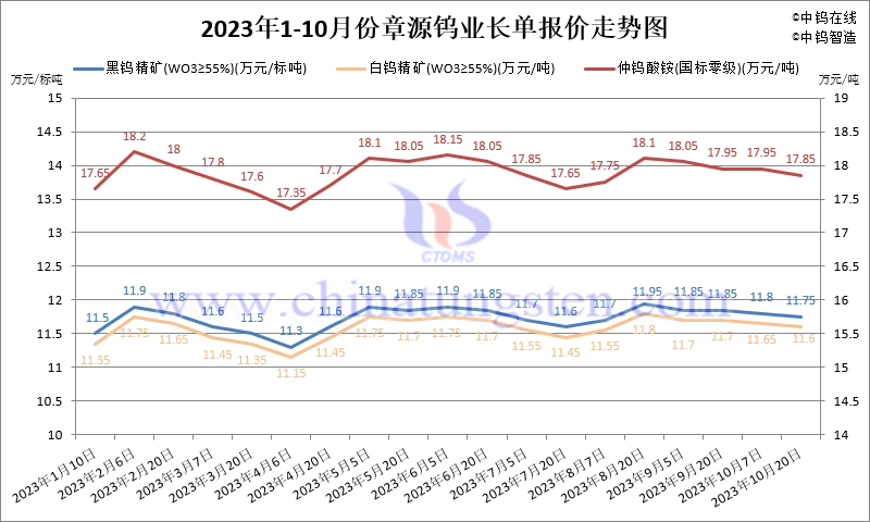 2023年10月份章源鎢業長單報價走勢圖