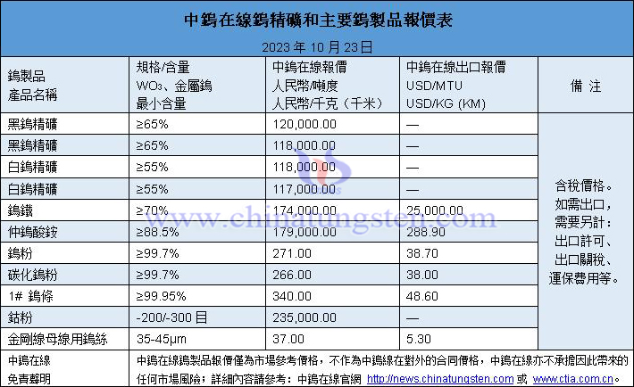 2023年10月23日鎢製品價格圖片