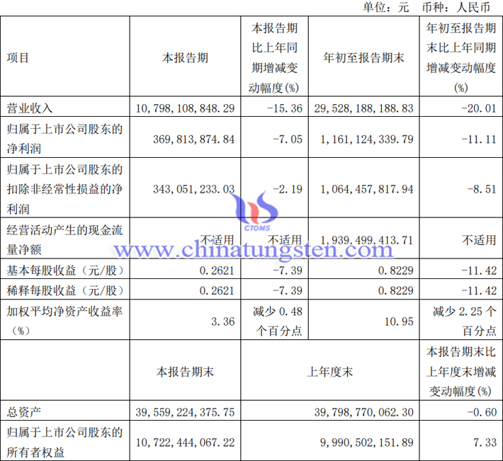 厦門鎢業2023年第三季度業績公告