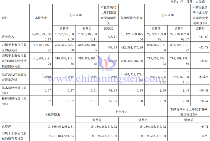 厦鎢新能2023第三季度業績公告