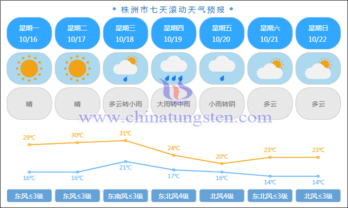 鑽石論壇期間株洲市天氣情況