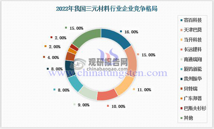 觀研報告網2022年中國三元材料行業企業競爭格局