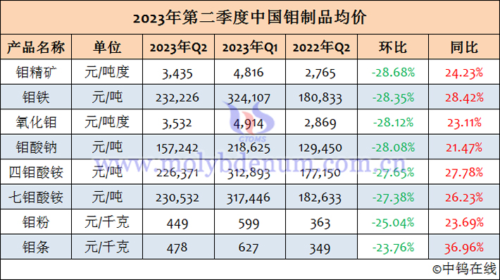 2023年第二季度中國鉬製品均價表