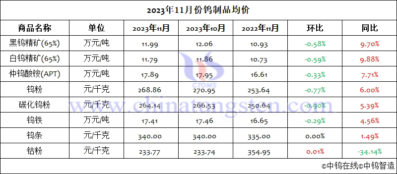 2023年11月份鎢製品均價