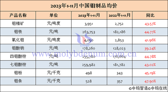 2023年1-11月中國鉬製品均價表