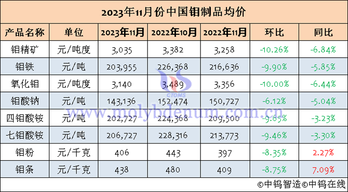 2023年11月中國鉬製品均價表