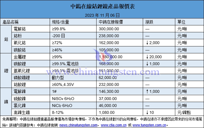 2023年11月6日鈷鋰鎳價格圖片