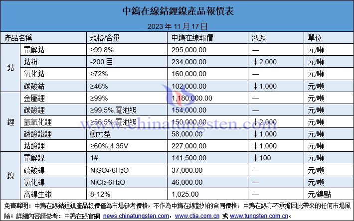 2023年11月17日鈷鋰鎳價格圖片