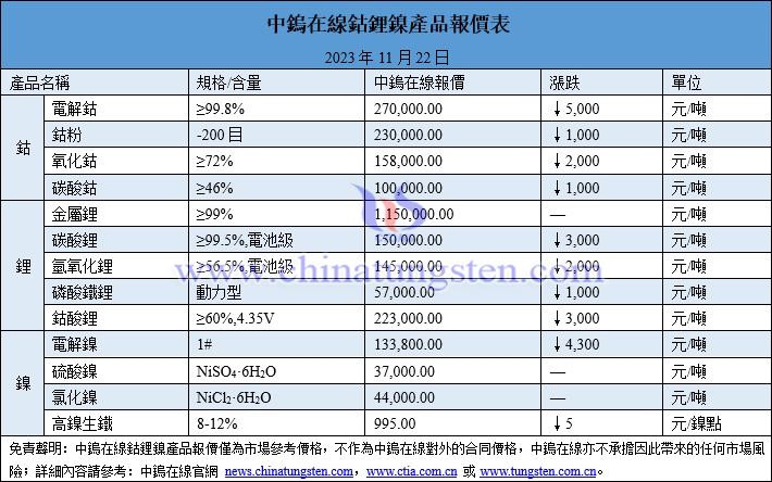 2023年11月22日鈷鋰鎳價格圖片