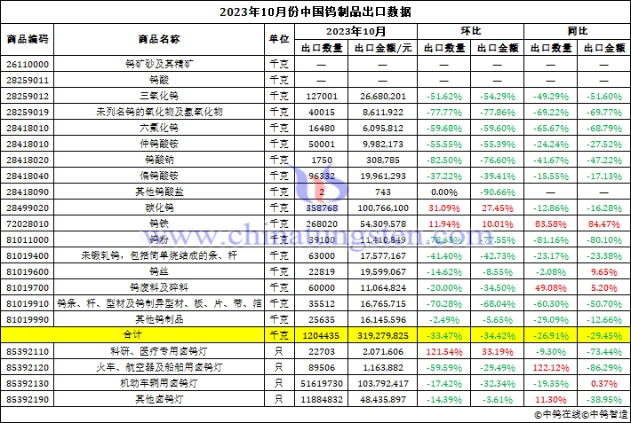 2023年10月中國鎢製品出口資料圖片