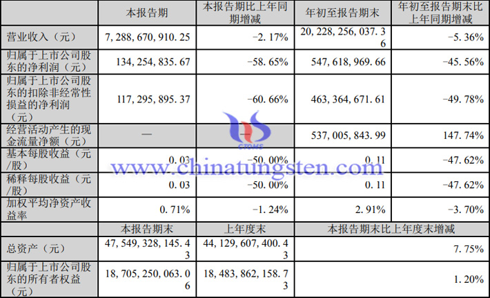 格林美2023年第三季度業績報告