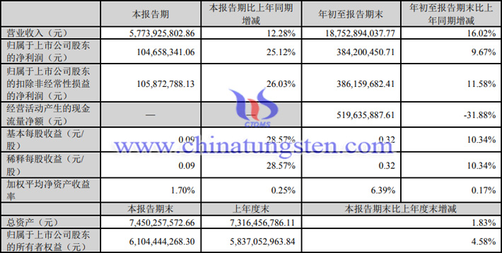 湖南黃金2023年第三季度業績報告