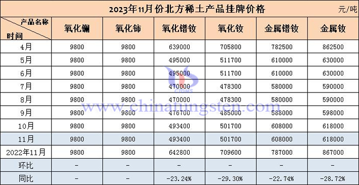 2023年11月北方稀土産品挂牌價格表