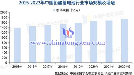 2015-2022年中國鉛酸電池行業市場規模情况