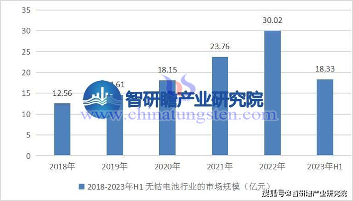 智研瞻産業研究院2018-2023年H1無鈷電池行業的市場規模