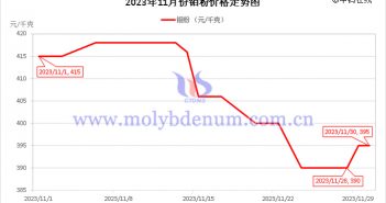 2023年11月鉬粉價格走勢圖