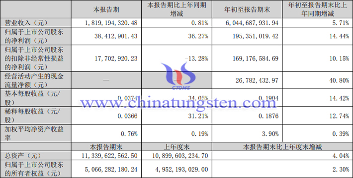 安泰科技2023年第三季度業績報告圖片