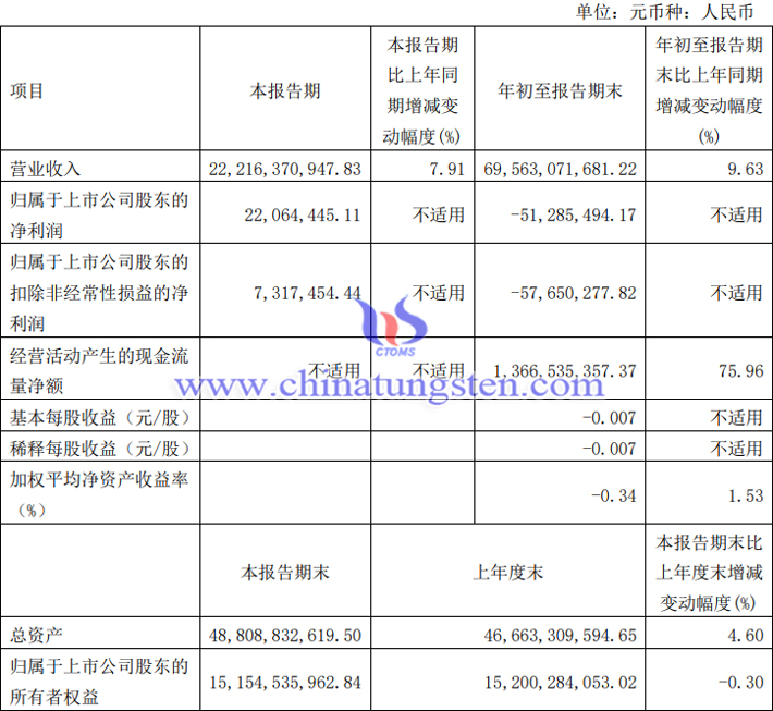 白銀有色2023年第三季度業績報告圖片