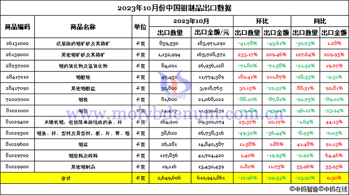 2023年10月份中國鉬製品出口數據圖片