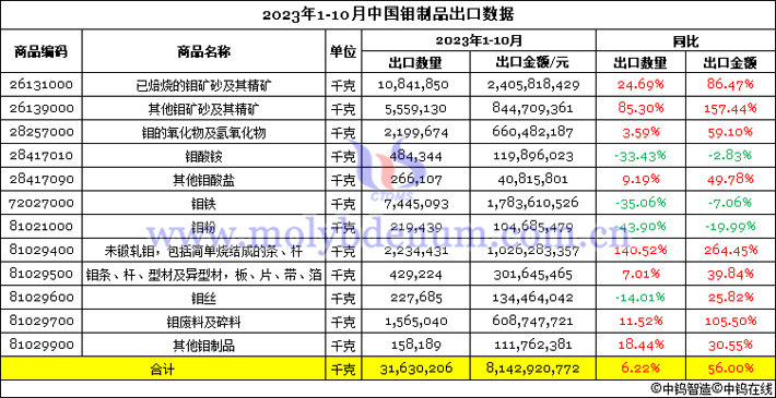 2023年1-10月中國鉬製品出口數據圖片