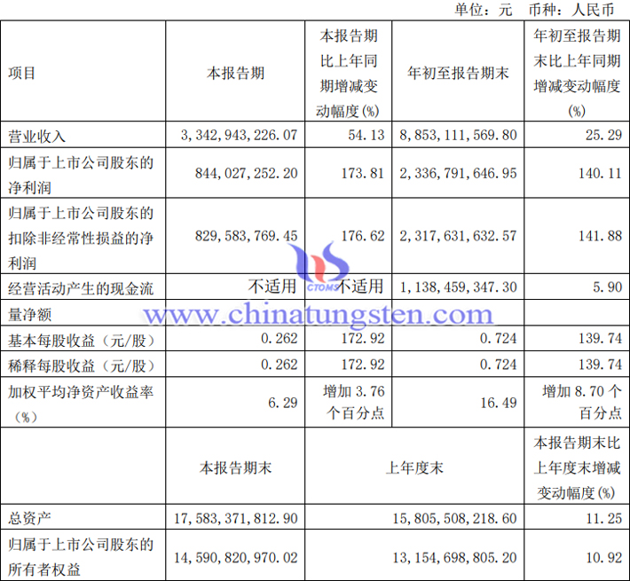 金鉬股份2023年第三季度業績報告圖片