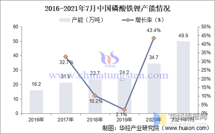 華經産業研究院2016-2021年7月磷酸鐵鋰産能情况