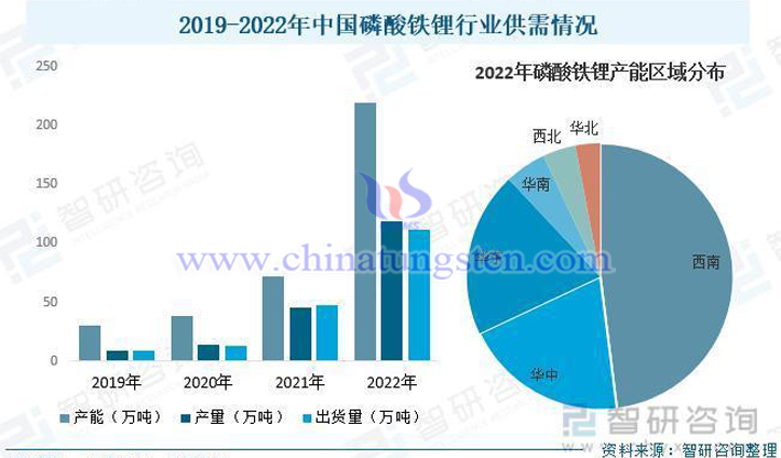 智研諮詢2019-2022年中國磷酸鐵鋰行業供需情况