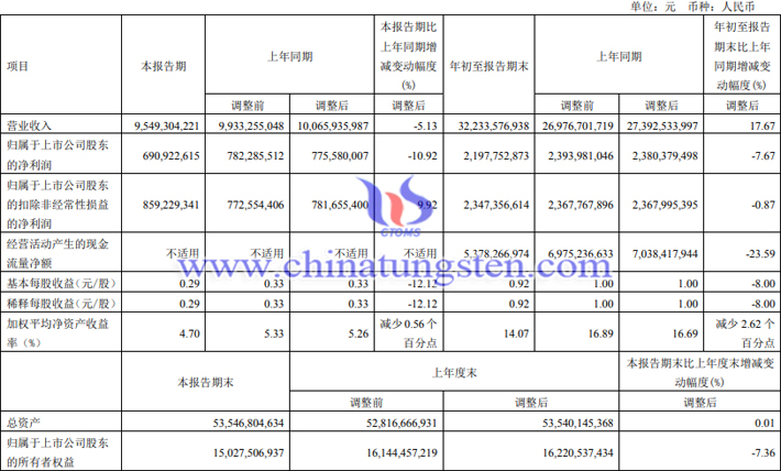 西部礦業2023年第三季度業績報告圖片