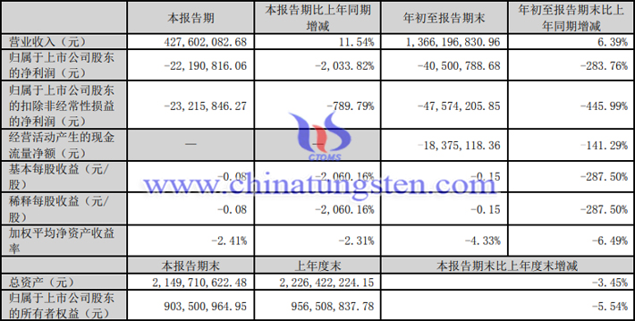 翔鷺鎢業2023年第三季度業績報告圖片