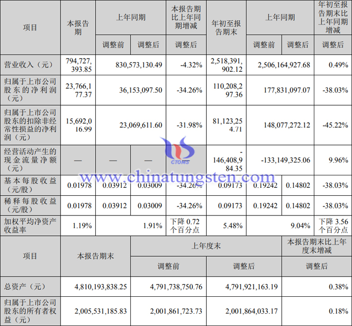 章源鎢業2023年第三季度業績報告圖片