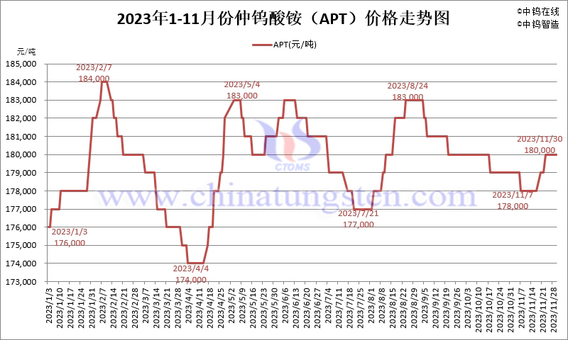 2023年11月份仲鎢酸銨（APT）價格走勢圖