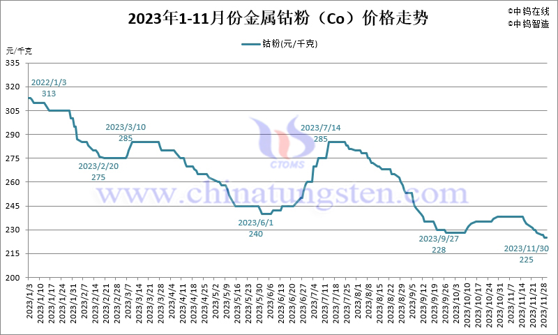 2023年11月份金屬鈷粉（Co）價格走勢圖