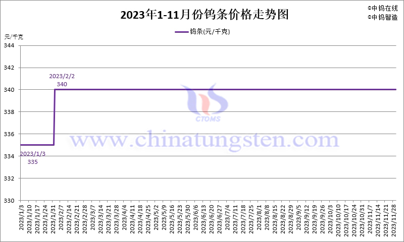 2023年11月份鎢條價格走勢圖