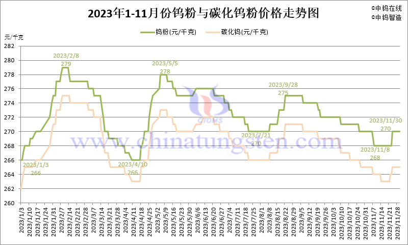 2023年11月份鎢粉（WP）價格走勢圖