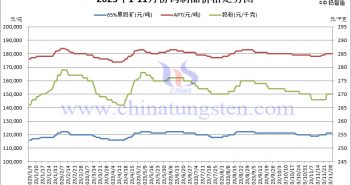 2023年11月份鎢製品價格走勢圖