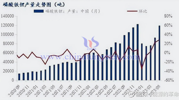 能源的革命2020年9月-2023年5月磷酸鐵鋰産能走勢圖