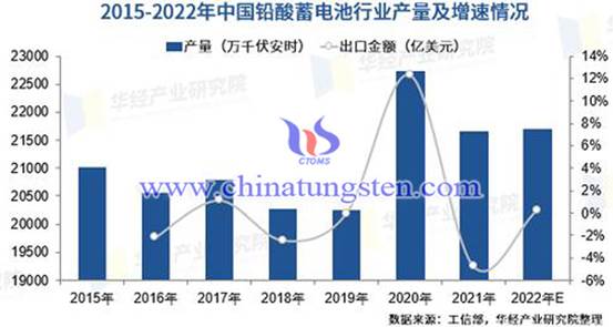 2015-2022年中國鉛酸電池産量情况