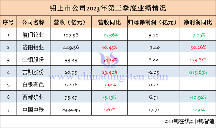 7家鉬上市公司2023年第三季度業績匯總表