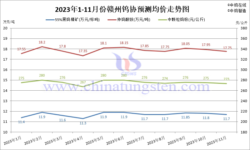 2023年11月份贛州鎢協預測均價走勢圖