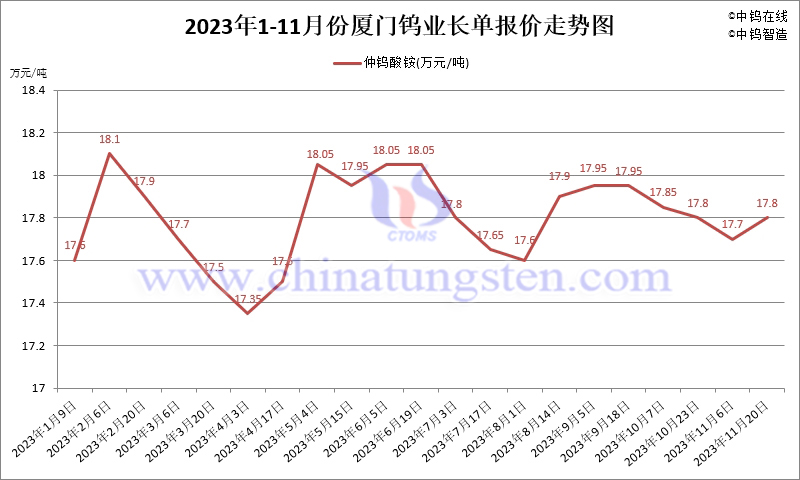 2023年11月份廈門鎢業長單報價走勢圖