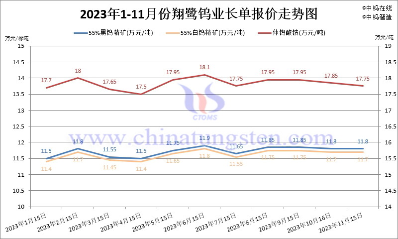 2023年11月份翔鷺鎢業長單報價走勢圖